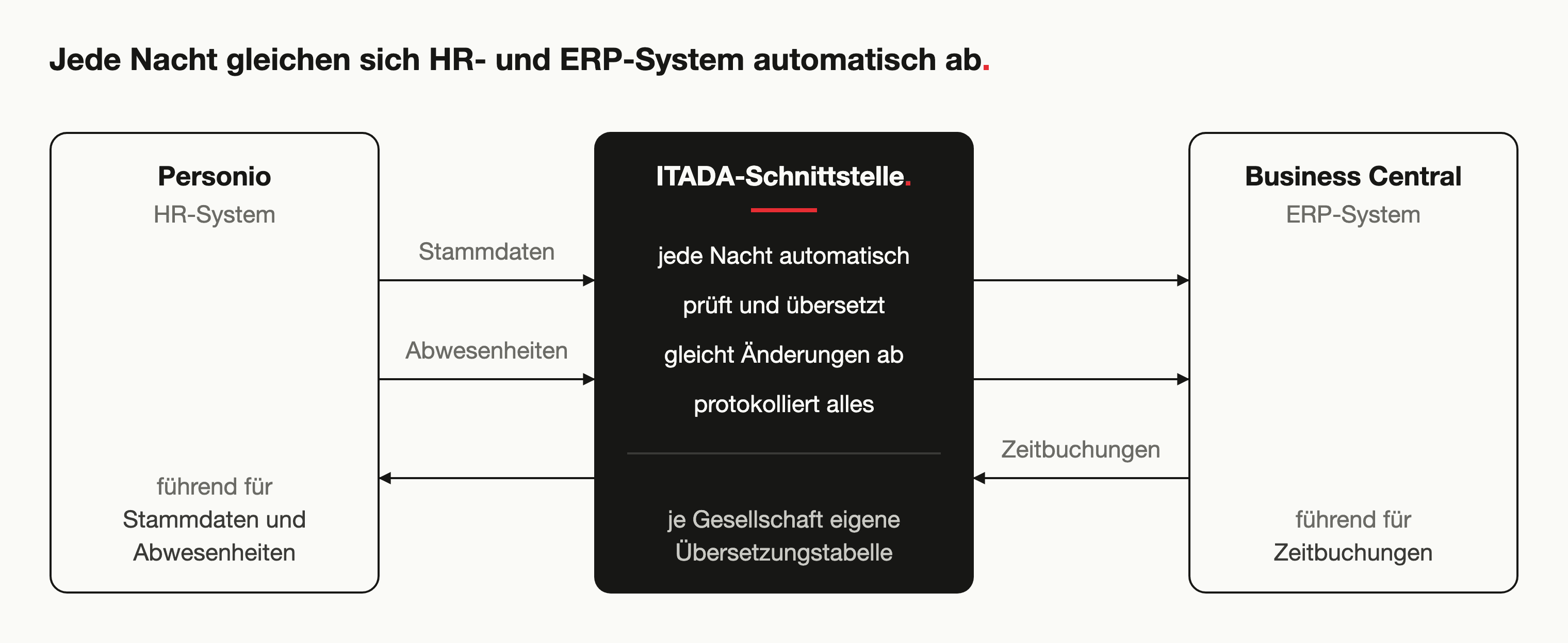 Grafik Schnittstelle HR und ERP System